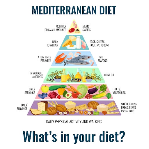 Eating Better: Why Mediterranean Diet Is the Best for 2022