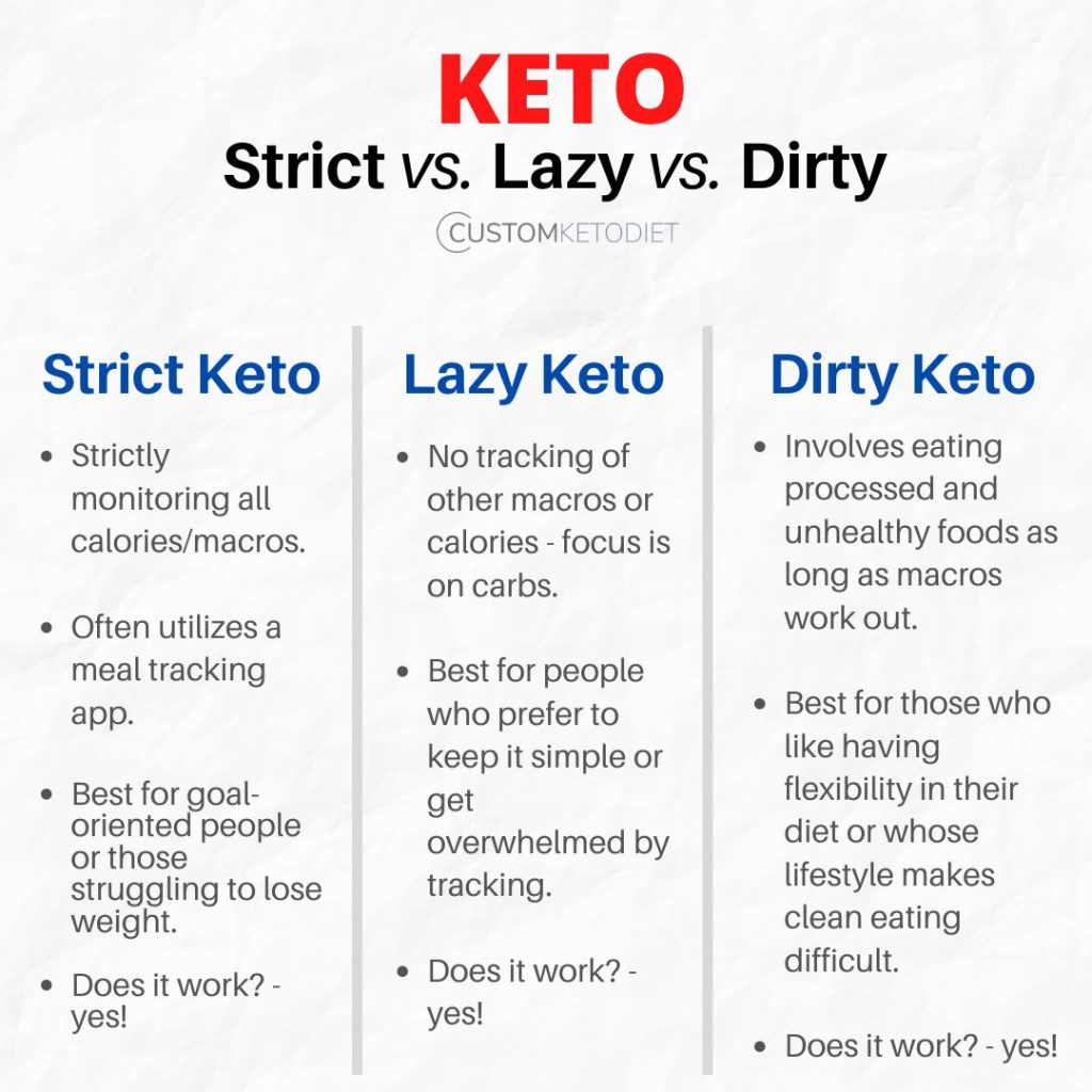 Difference between strict dirty lazy keto